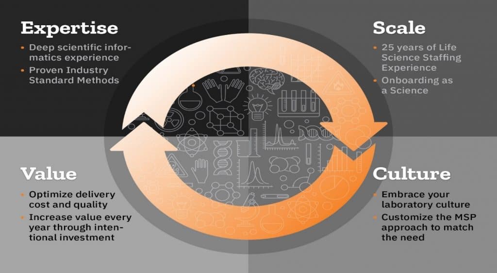 MSP process